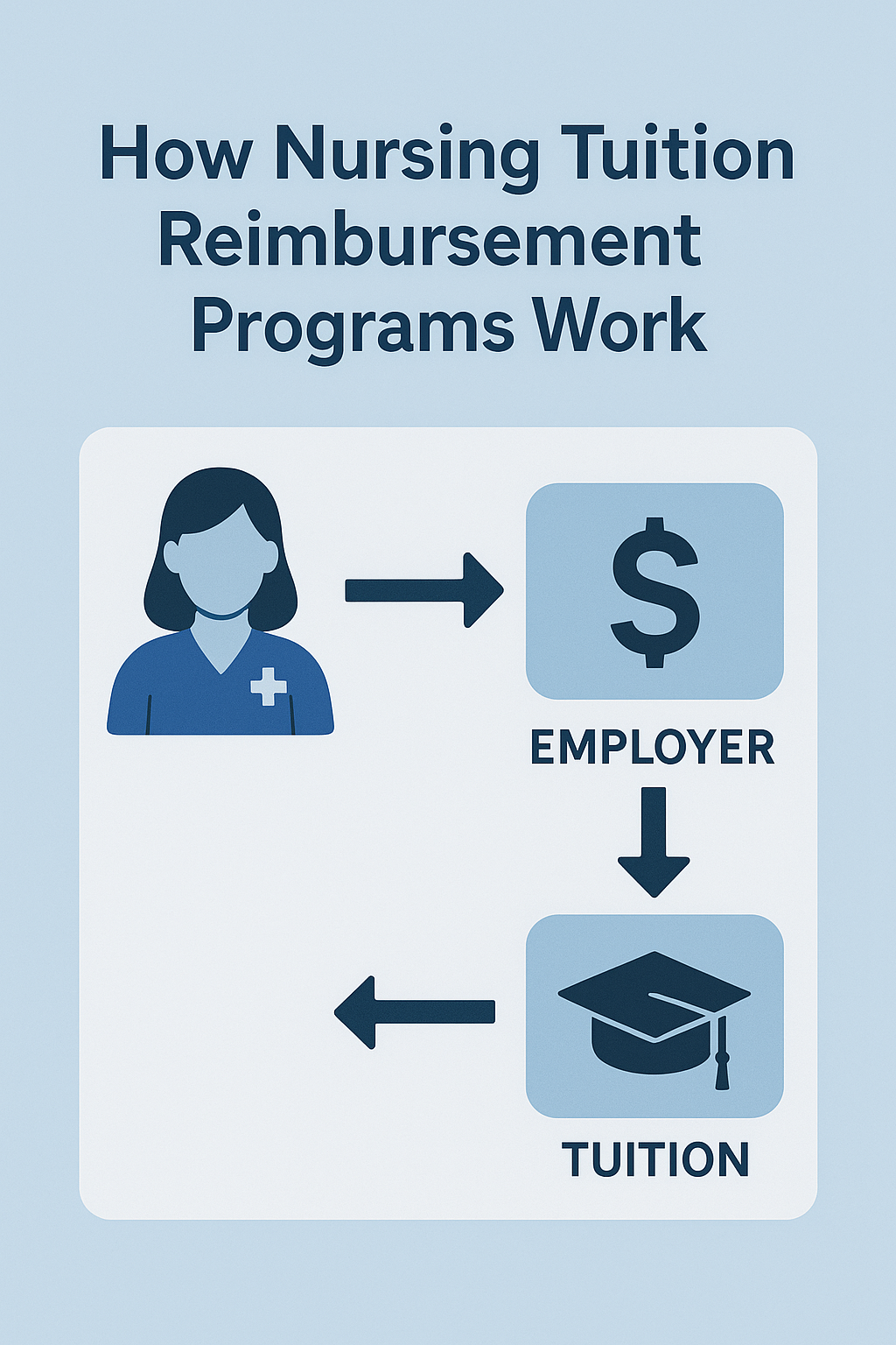 Infographic flow showing nursing student, employer reimbursement, and tuition expenses with icons and arrows