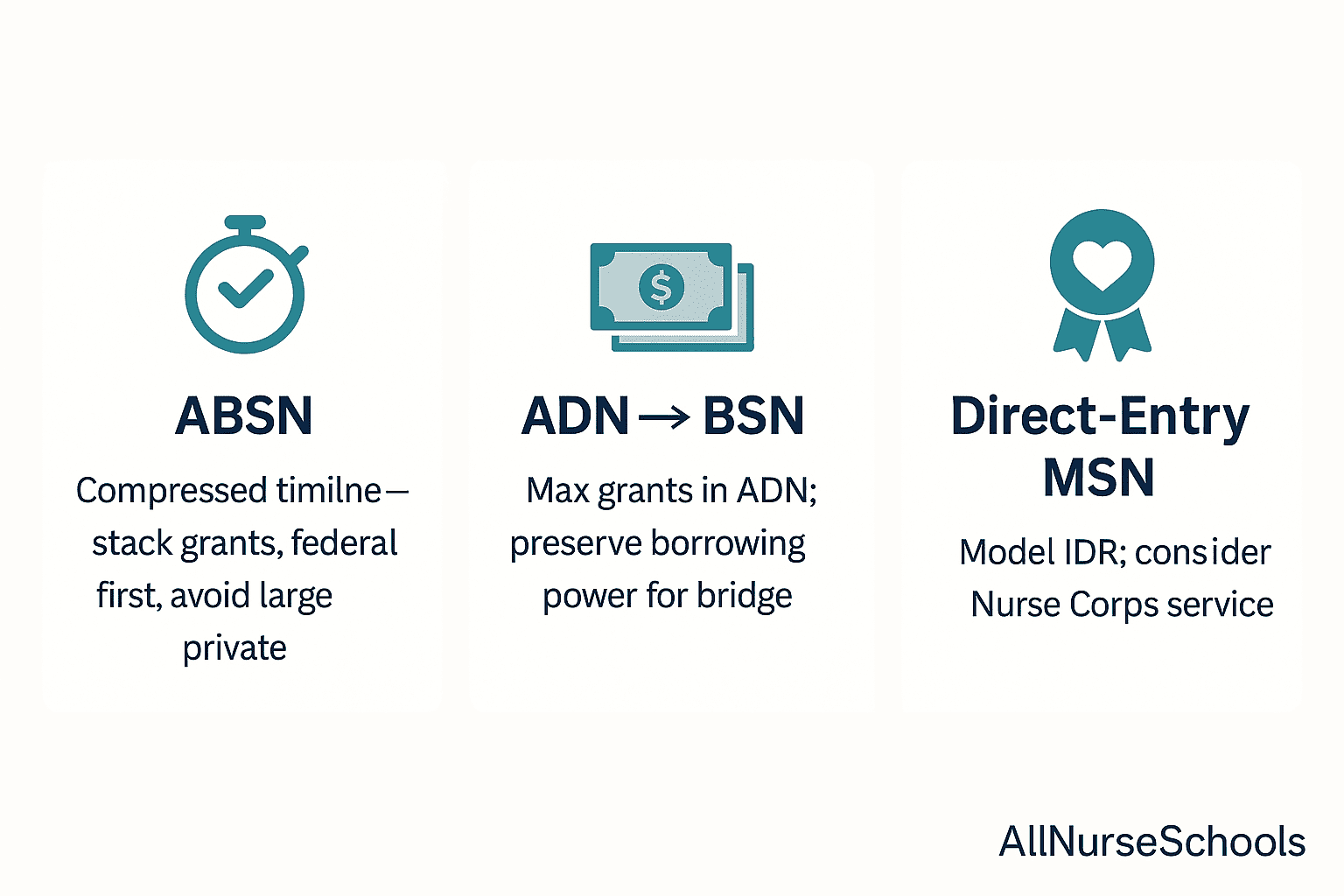 Three scenario cards: ABSN, ADN→BSN, and Direct-Entry MSN financial aid tips