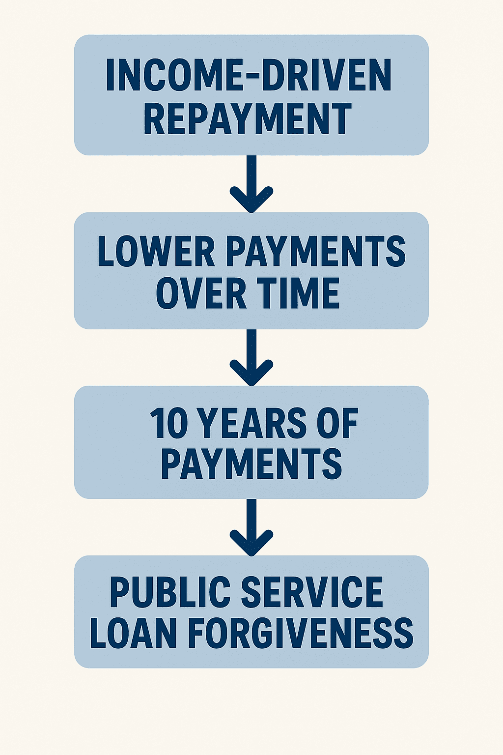 Simple flow showing income-driven repayment leading to PSLF eligibility for nurses in nonprofit/public roles
