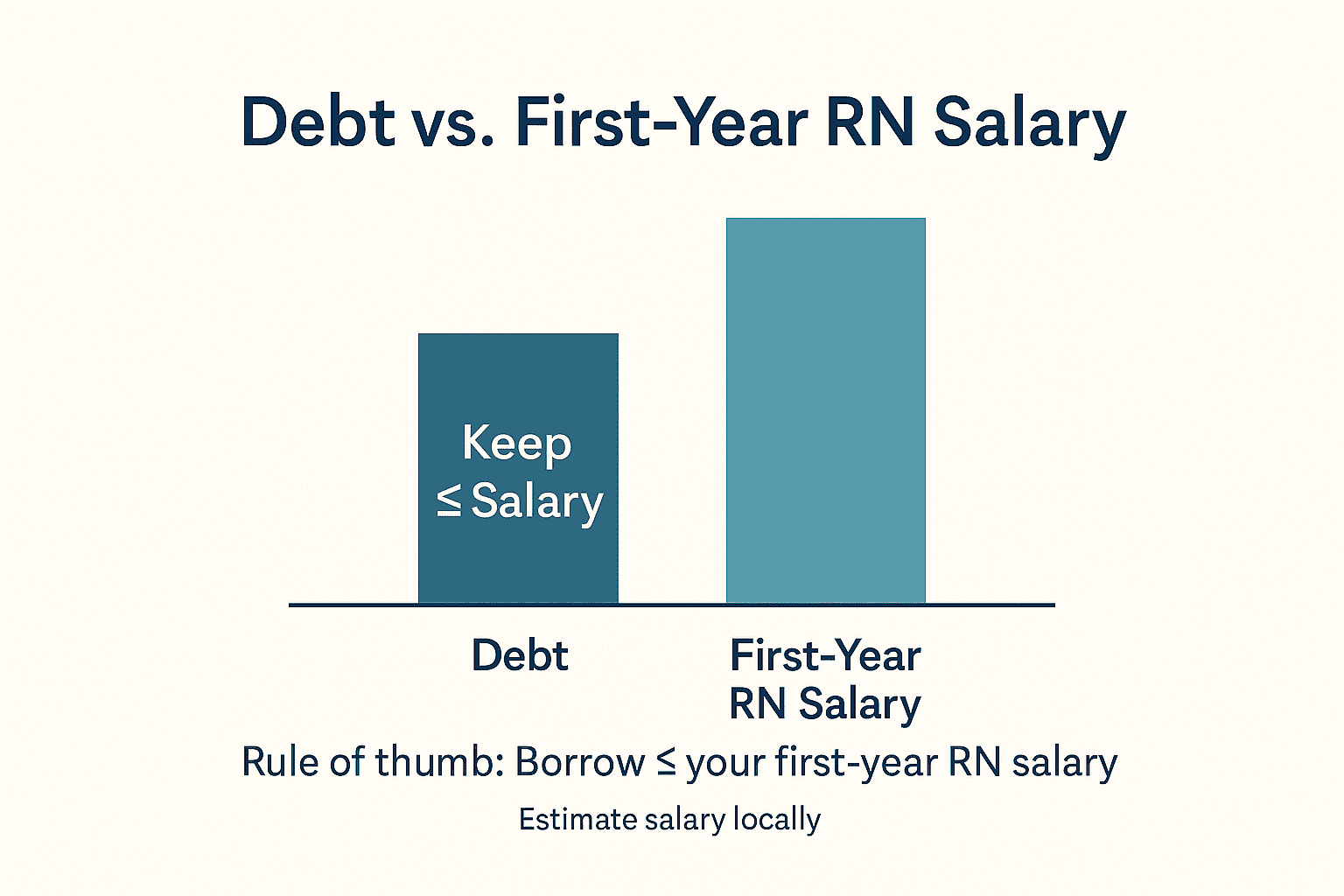 Rule of thumb chart showing total student debt at or below first-year RN salary