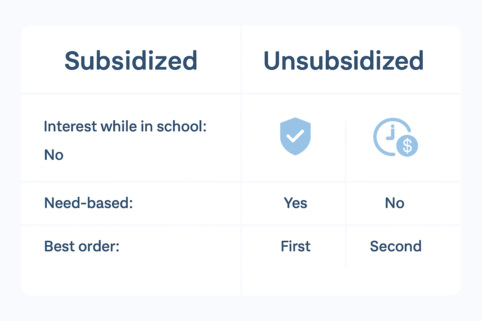 Side-by-side comparison of subsidized vs. unsubsidized federal loans for nursing students